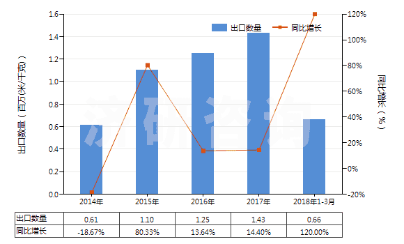 2014-2018年3月中國其他聚酯短纖＜85%棉混未漂布（平米重＞170g）(HS55141911)出口量及增速統(tǒng)計